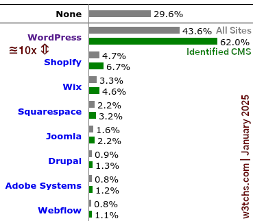 Chart with CMS market share stats