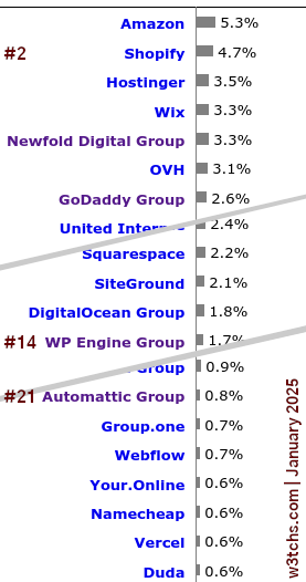 Chart showing web hosting market share